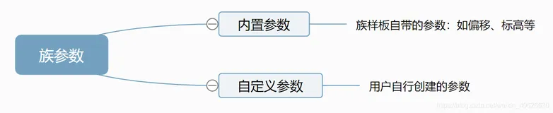 Revit API 修改项目文档中族参数的几个要点