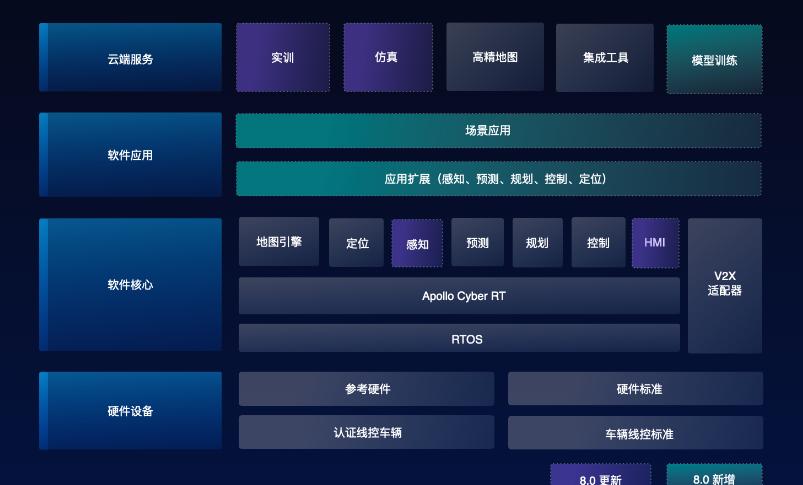 为了更好的使用 apollo,需要您简单了解一下开放平台的架构.