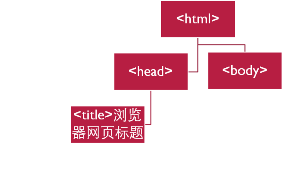 零基础html5+div+css+js网页开发教程第003期 html代码基本结构