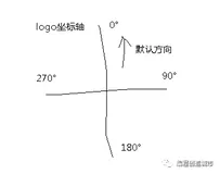 考点：角度旋转、海龟坐标轴以及简单时间绘图算法以及海龟的定时器ontimer【Python习题10】