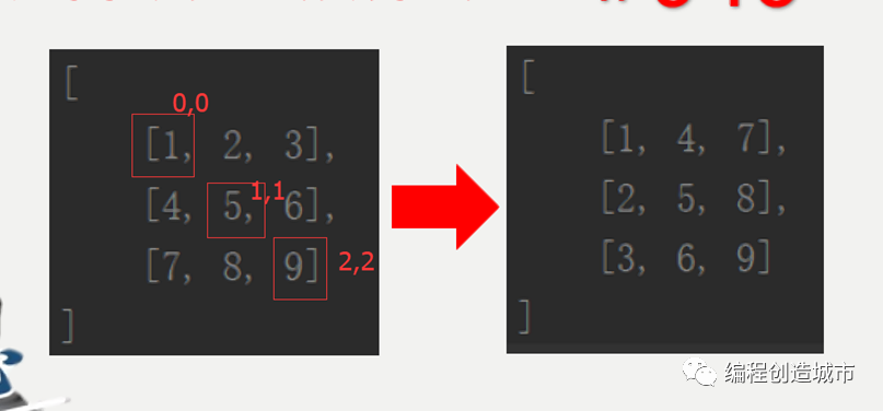 零基础Python教程046期 矩阵行列互换算法，二维数组的典型应用