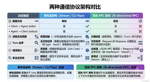 从单向流到双向 RPC：AI Agent 通信协议的范式与Hermes的ACP协议实战拆解