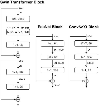 ConvNeXt网络介绍,搭建以及训练-阿里云开发者社区