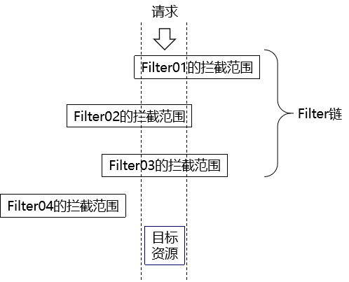JavaWeb中的Filter过滤器和Listener监听器