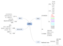 【UML】之简单概括