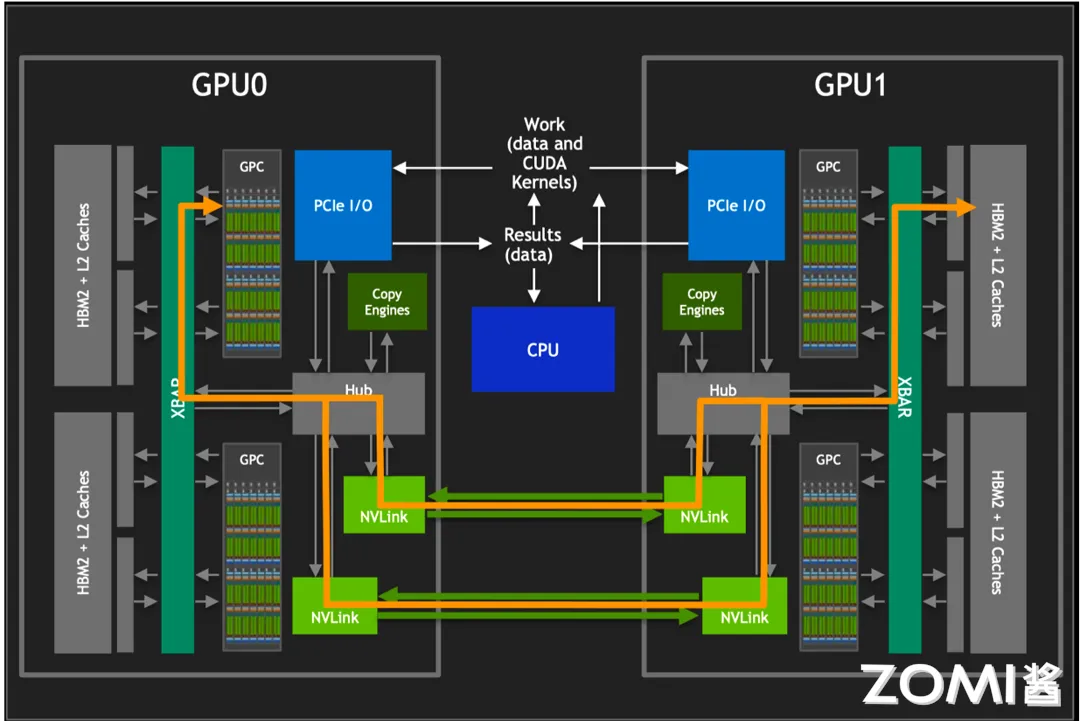 GPU 间 NVLink 互联