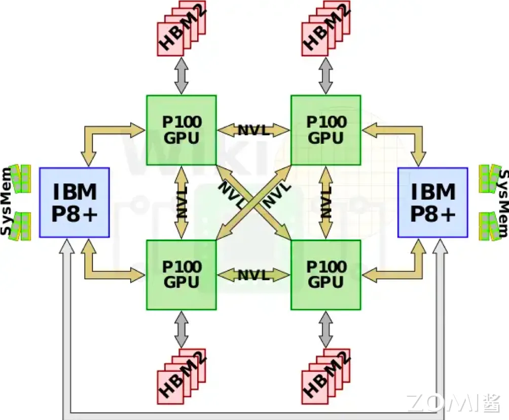 NVLink 拓扑