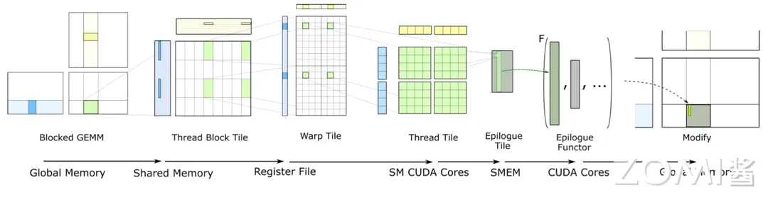 Tensor Core 计算全流程