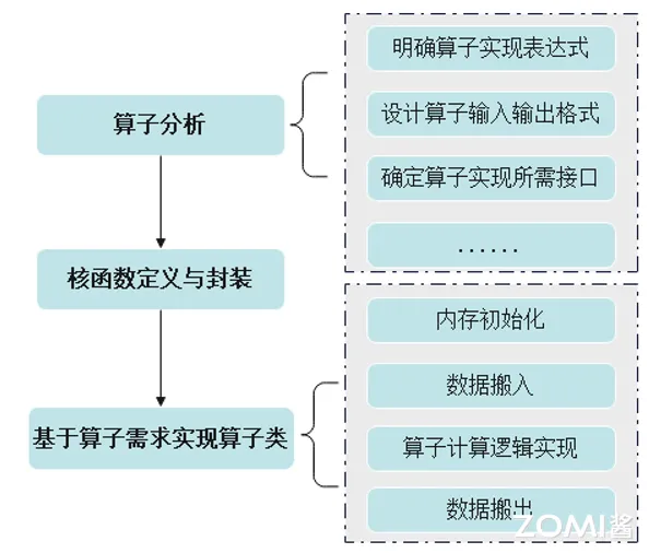 自定义算子开发流程