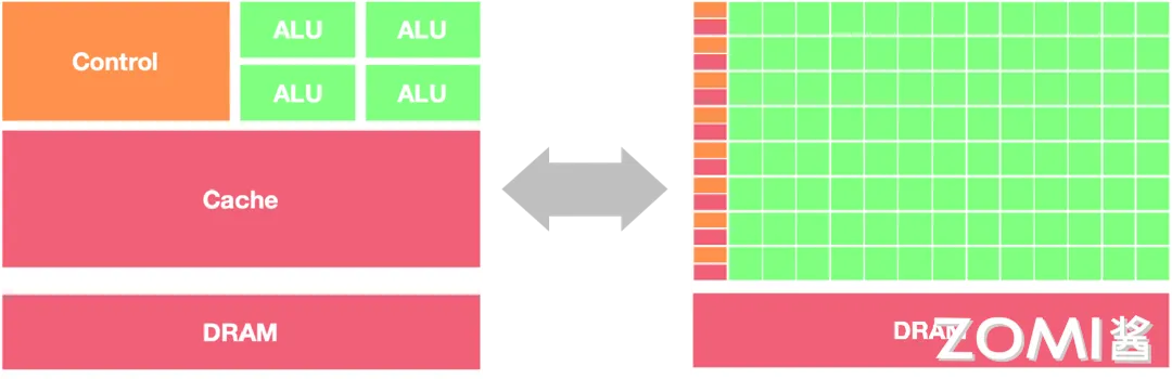 CPU 和 GPU 架构对比