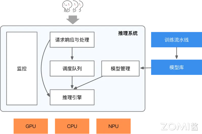 推理系统组件与架构图