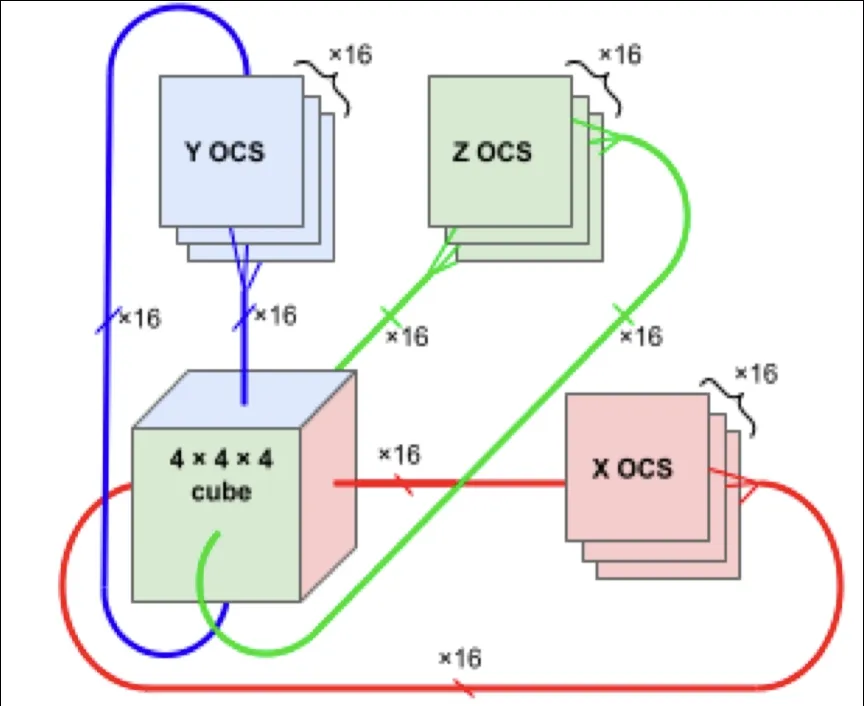 TPU v4 Arch