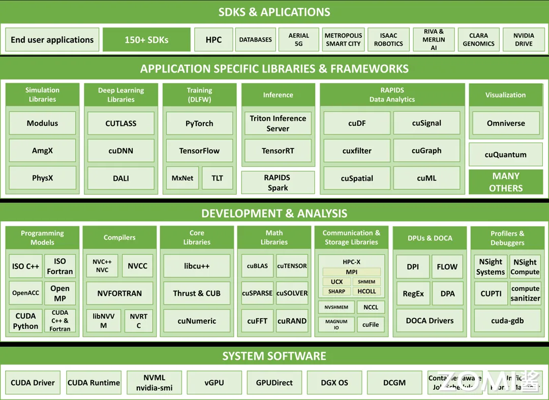 NVIDIA CUDA Platform and its ecosystem