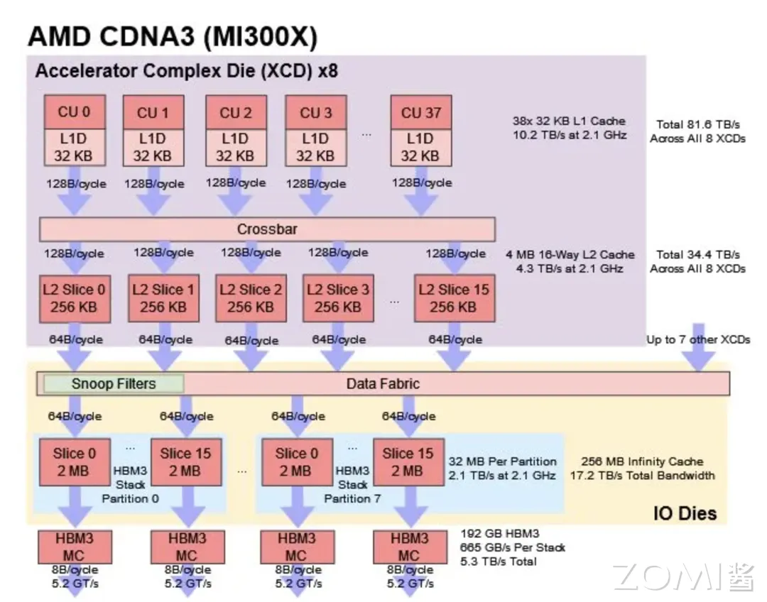 ADM CDNA3 架构