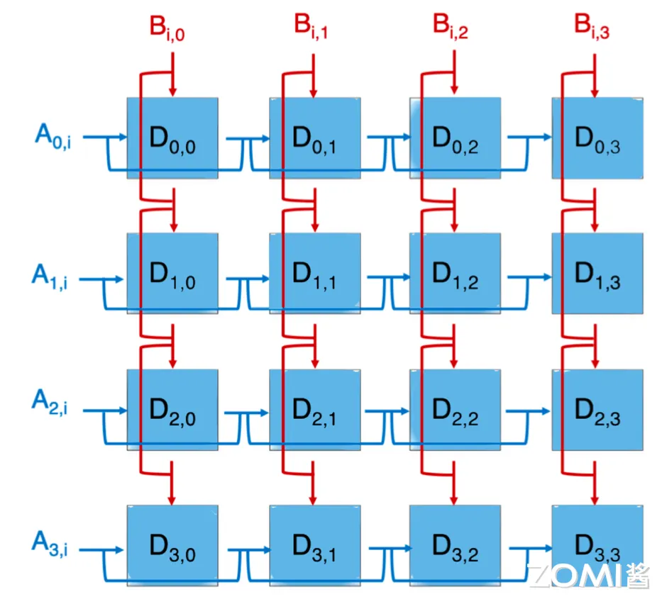 Tensor Core 矩阵模拟电路