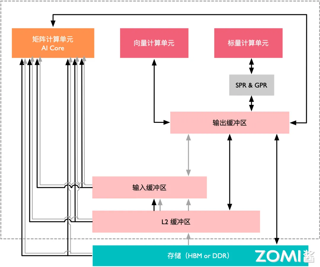 基本数据通路图