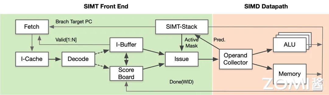 GPU SIMT & SIMD