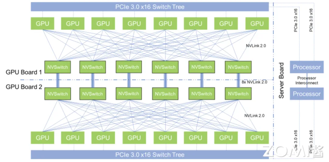 12 个 NVSwitch 1.0 连接 16 个 V100