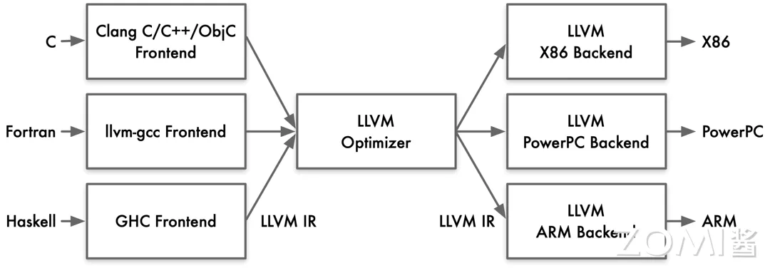 LLVM 架构图中的 IR