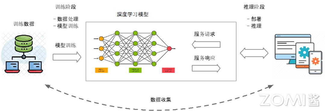 神经网络模型的生命周期