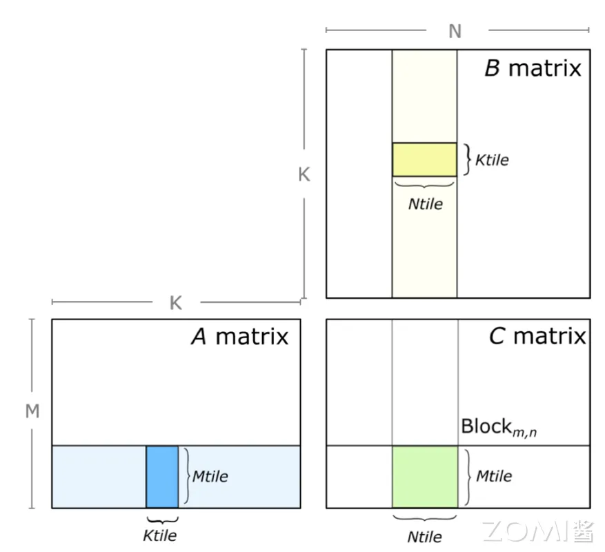 Block-level 的矩阵乘