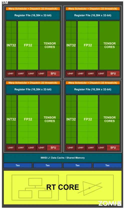 Fermi 架构 CUDA Core