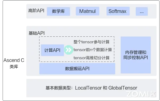 编程类库 API