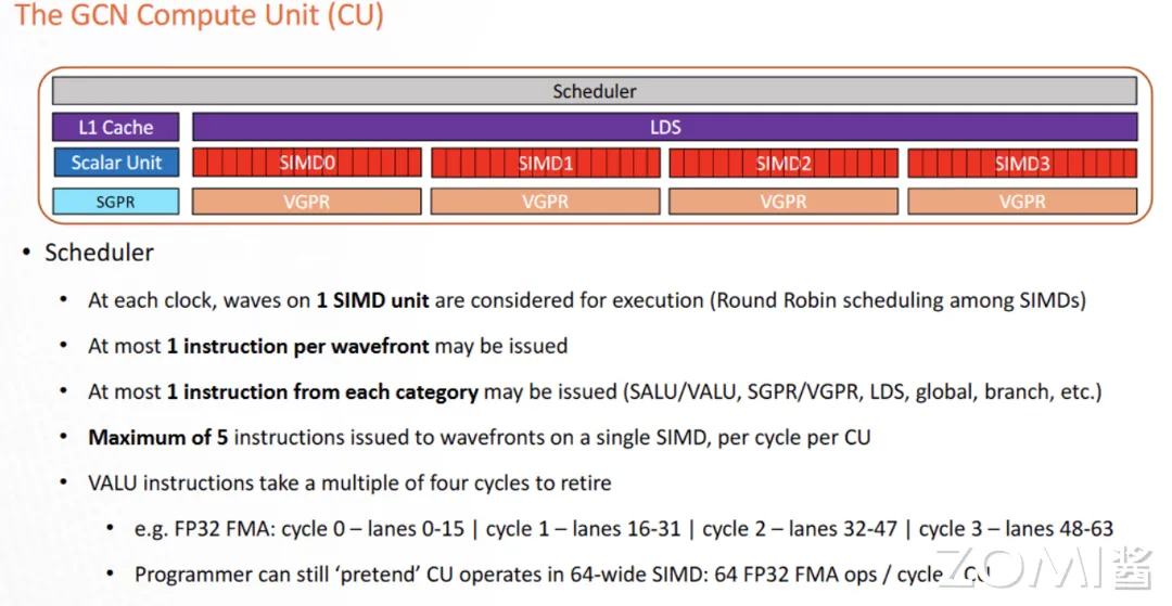 ADM CDNA3 CU 架构