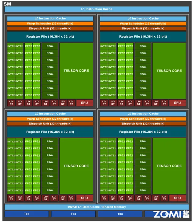 A100 GPU SM 架构图