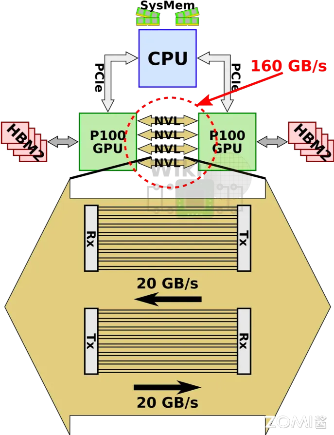 第一代 NVLink 结构详析