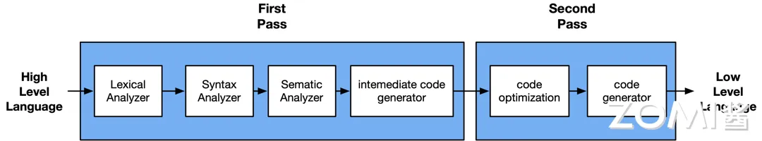 LLVM 架构图中的 IR