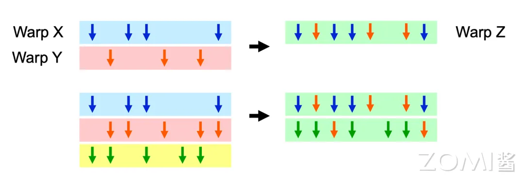 动态 Warp 合并