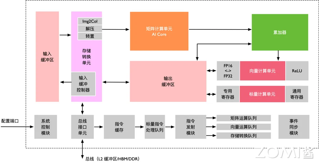 AI Core 架构图