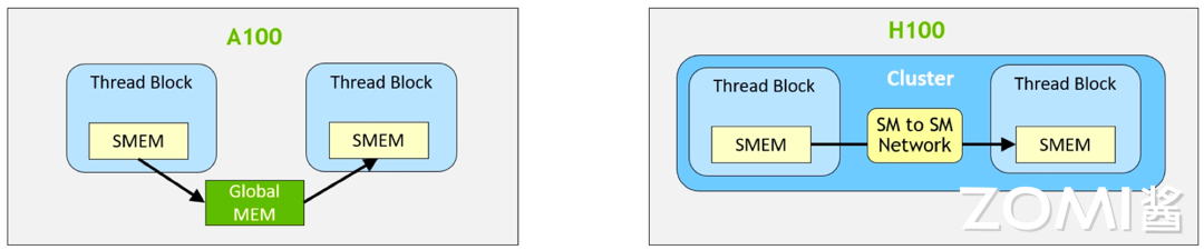 Tensor Block 英伟达Tensor Core从Volta到Blackwell五代架构深度解析-开发者社区-阿里云