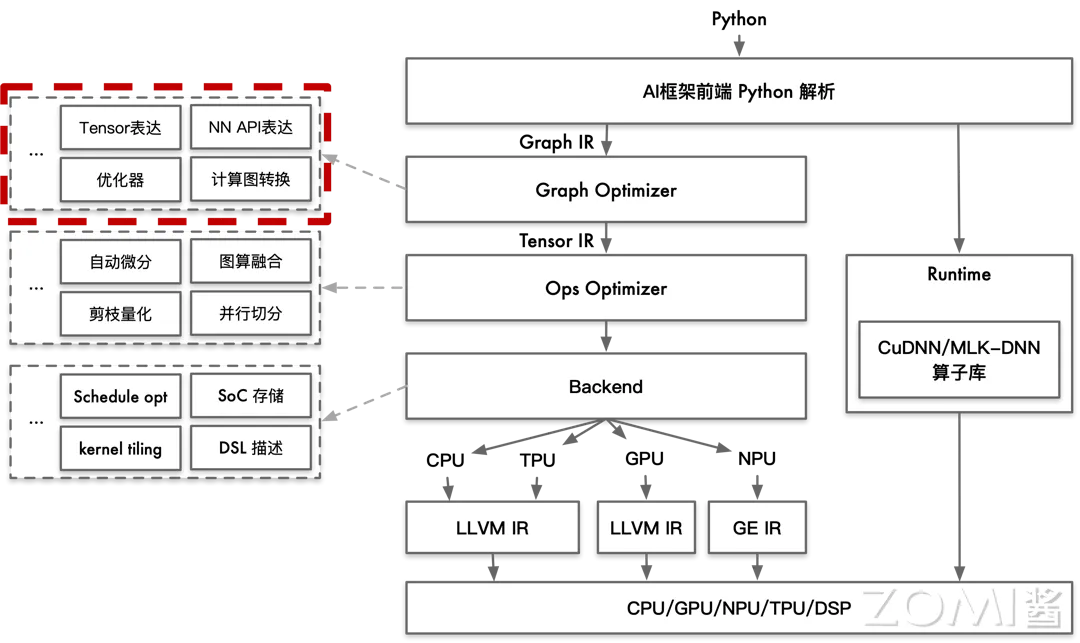 AI 编译器整体架构图