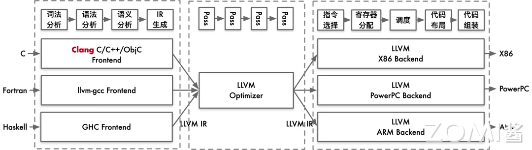 LLVM 架构图中三层 IR