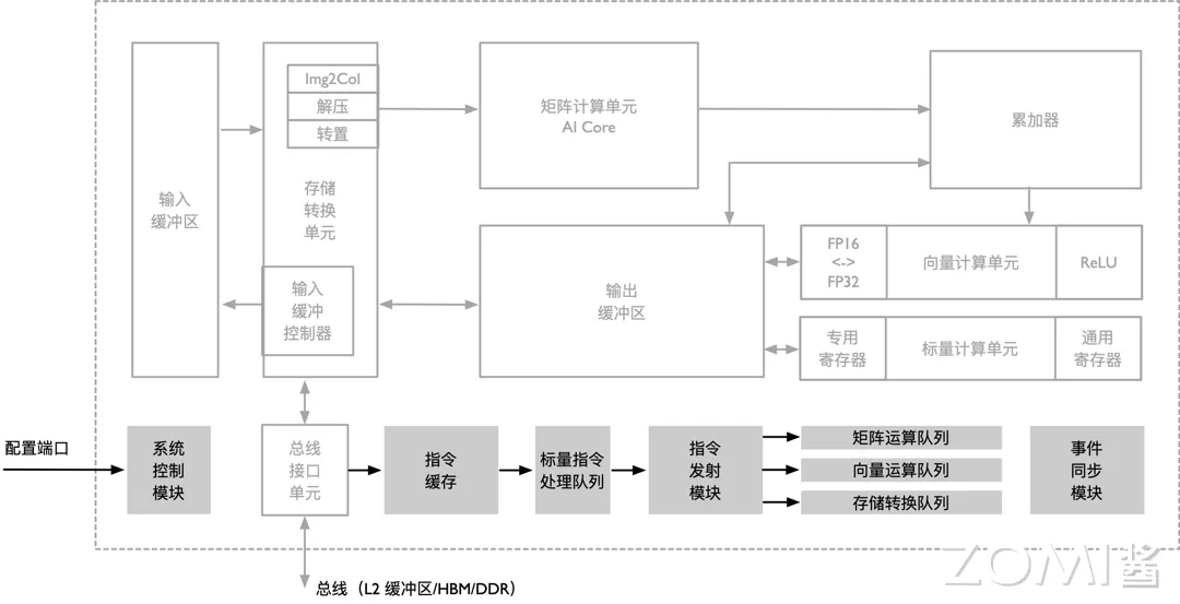 控制单元逻辑图