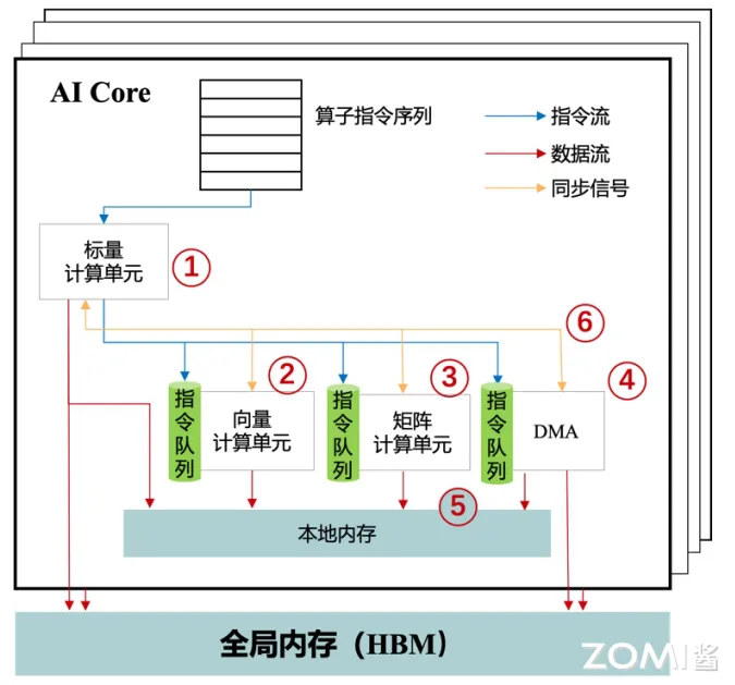 AI Core 内部并行计算架构抽象