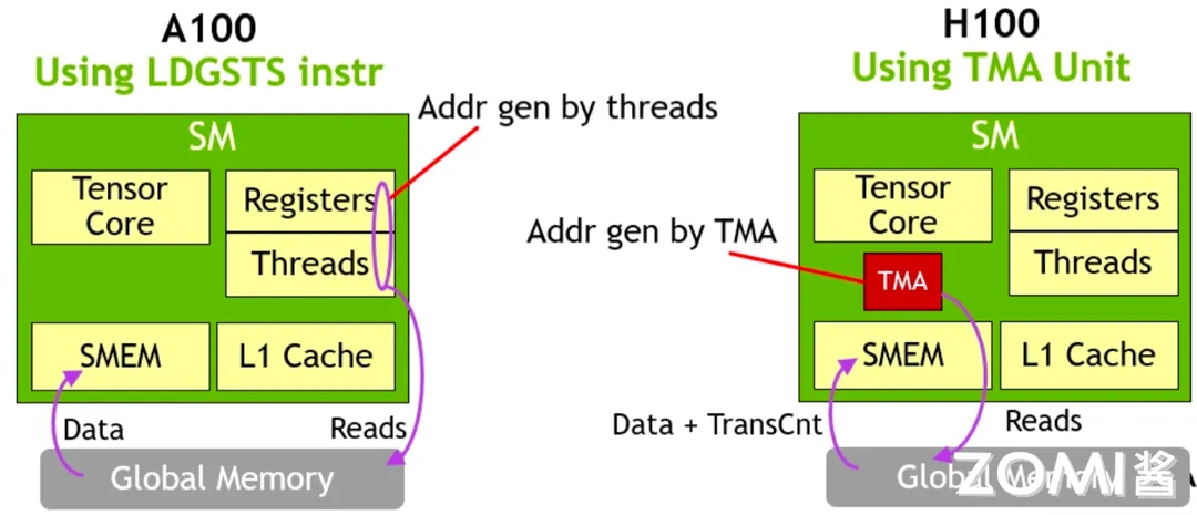 Hopper 直接读取共享内存异步 Tensor Core