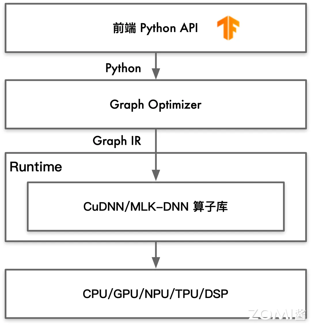 TensorFlow 接口