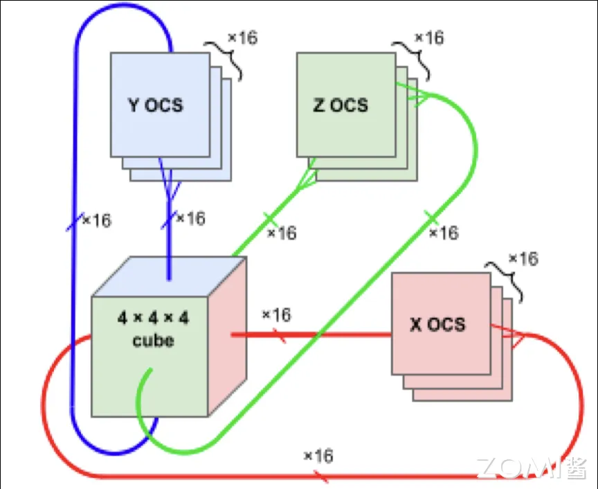 TPU v4 Arch