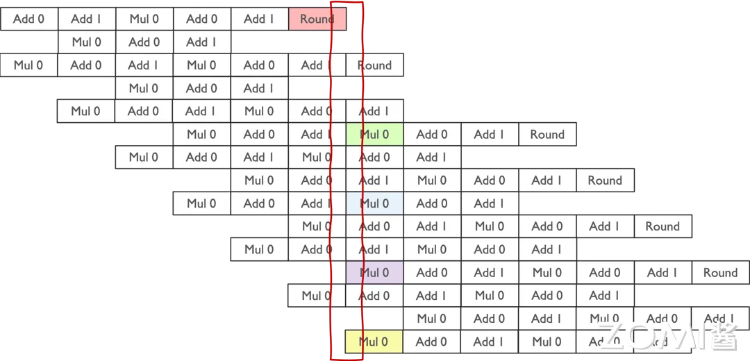 Tensor Core 矩阵流水线