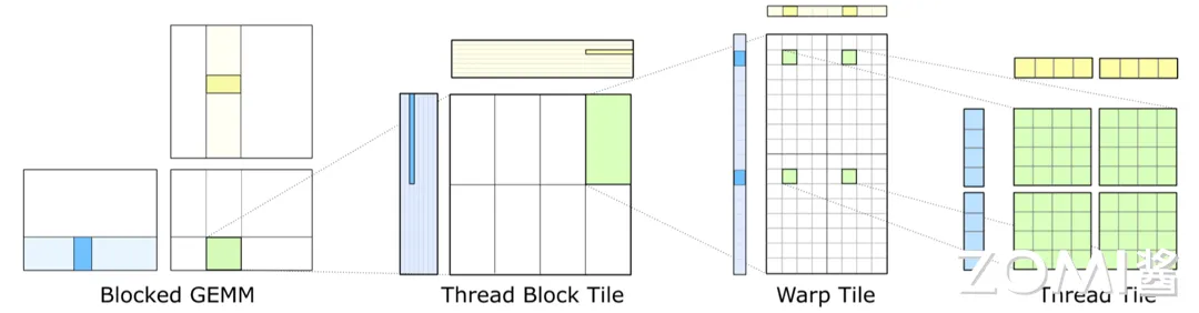 Tensor Core 硬件原理