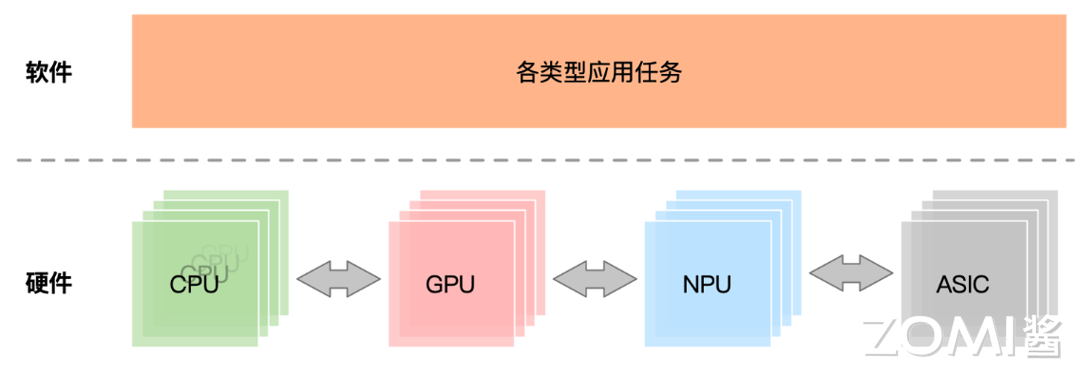 AI计算架构从异构到超异构的技术演进之路-开发者社区-阿里云