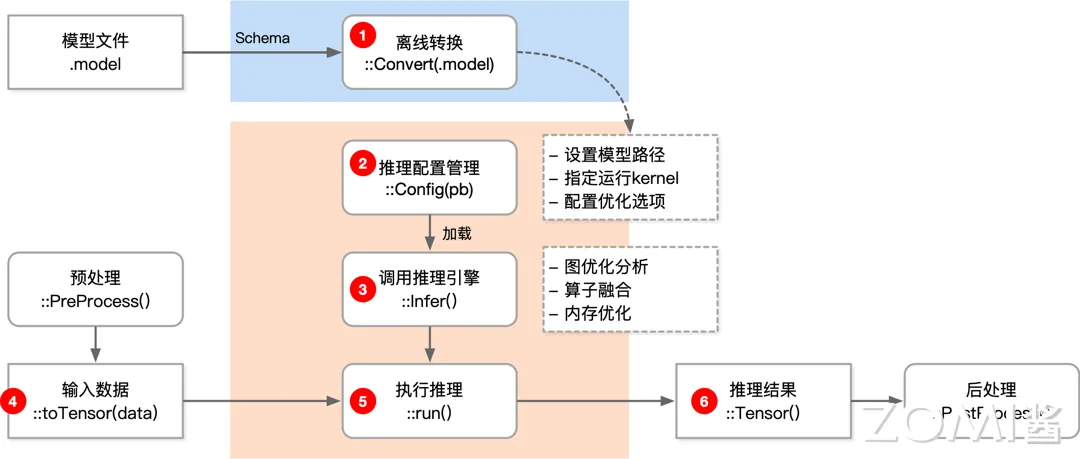 开发推理程序