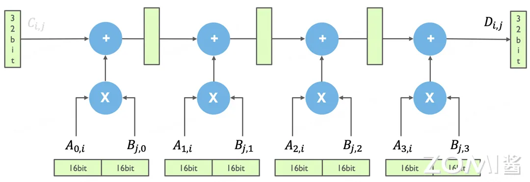 Tensor Core 模拟电路