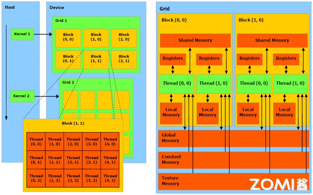 CUDA Grid，Block，Thread 三个层次结构