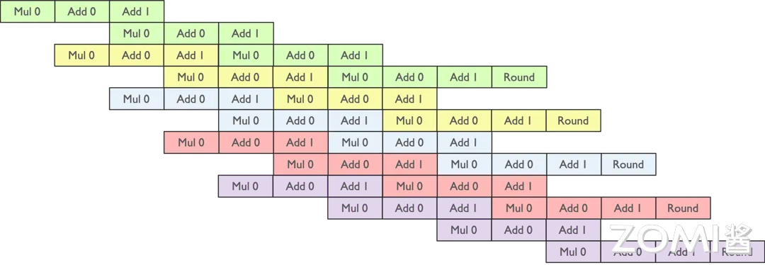 Tensor Core 一行 x 一列流水线