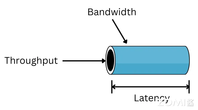 带宽、延迟与吞吐