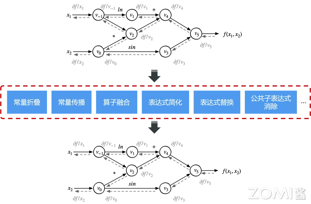 AI 编译器前端优化流程图